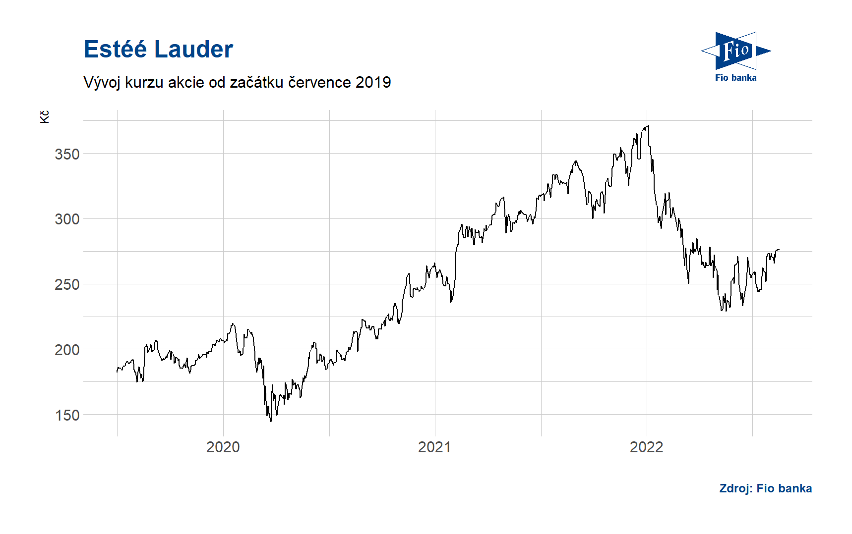 Vývoj ceny akcií společnosti Estéé Lauder